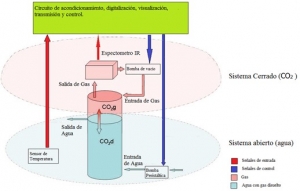 Medidor de CO2